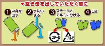 空き缶を出していただく前に、中を水洗いしスチール缶とアルミ缶に分別してください。